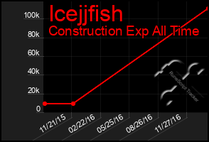 Total Graph of Icejjfish