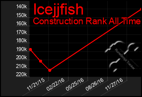 Total Graph of Icejjfish