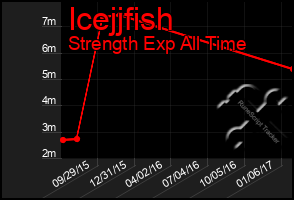 Total Graph of Icejjfish