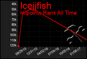 Total Graph of Icejjfish