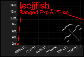 Total Graph of Icejjfish