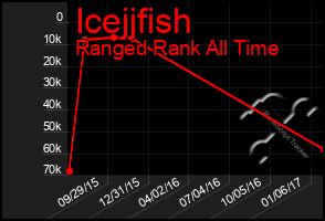 Total Graph of Icejjfish