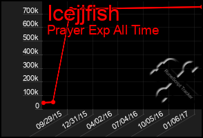 Total Graph of Icejjfish