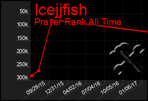 Total Graph of Icejjfish