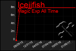 Total Graph of Icejjfish