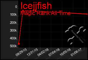 Total Graph of Icejjfish