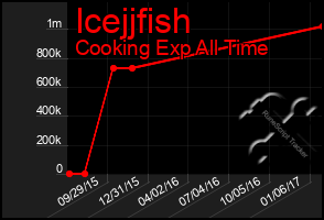 Total Graph of Icejjfish