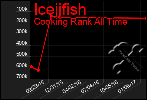 Total Graph of Icejjfish