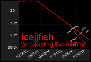 Total Graph of Icejjfish