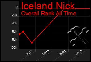 Total Graph of Iceland Nick