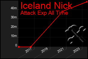 Total Graph of Iceland Nick