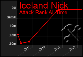 Total Graph of Iceland Nick