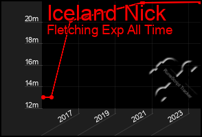 Total Graph of Iceland Nick