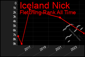 Total Graph of Iceland Nick