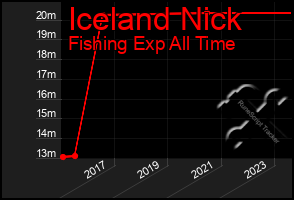 Total Graph of Iceland Nick