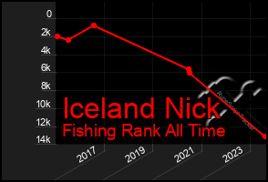 Total Graph of Iceland Nick