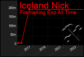 Total Graph of Iceland Nick