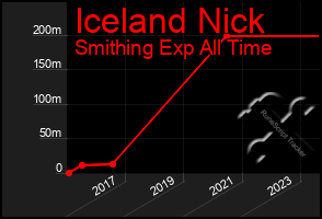 Total Graph of Iceland Nick