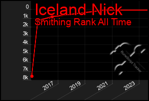 Total Graph of Iceland Nick