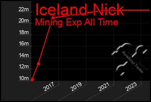 Total Graph of Iceland Nick