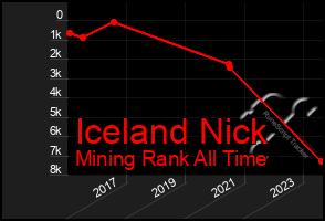 Total Graph of Iceland Nick