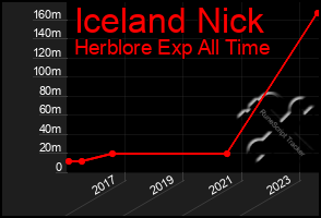 Total Graph of Iceland Nick