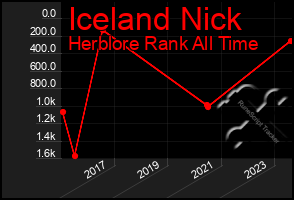 Total Graph of Iceland Nick