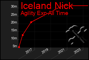 Total Graph of Iceland Nick