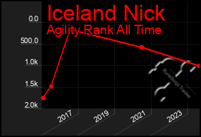 Total Graph of Iceland Nick