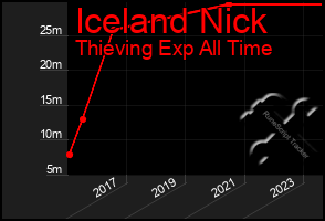 Total Graph of Iceland Nick