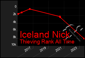 Total Graph of Iceland Nick