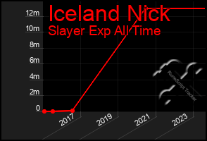 Total Graph of Iceland Nick