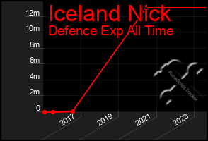 Total Graph of Iceland Nick