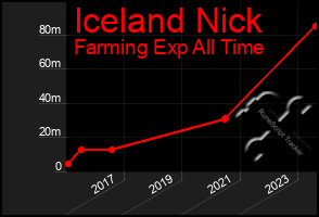 Total Graph of Iceland Nick