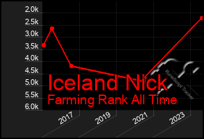 Total Graph of Iceland Nick