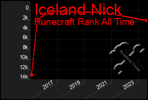 Total Graph of Iceland Nick