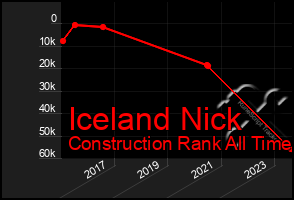 Total Graph of Iceland Nick