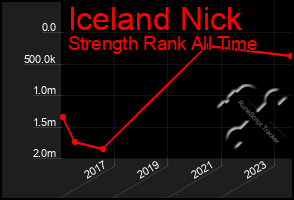 Total Graph of Iceland Nick