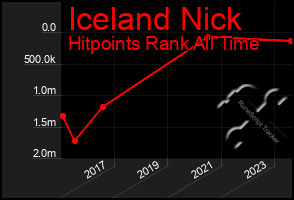 Total Graph of Iceland Nick