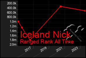 Total Graph of Iceland Nick