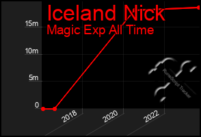 Total Graph of Iceland Nick