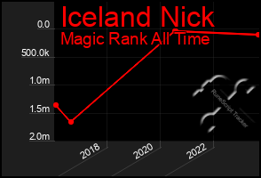 Total Graph of Iceland Nick