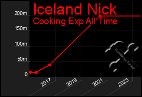 Total Graph of Iceland Nick