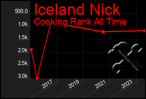 Total Graph of Iceland Nick