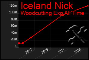 Total Graph of Iceland Nick