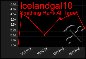 Total Graph of Icelandgal10