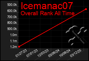 Total Graph of Icemanac07
