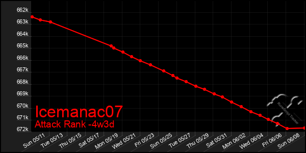 Last 31 Days Graph of Icemanac07