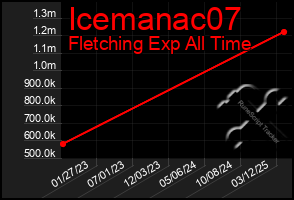 Total Graph of Icemanac07