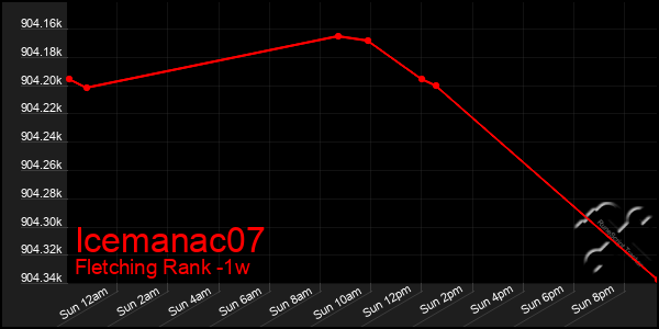 Last 7 Days Graph of Icemanac07